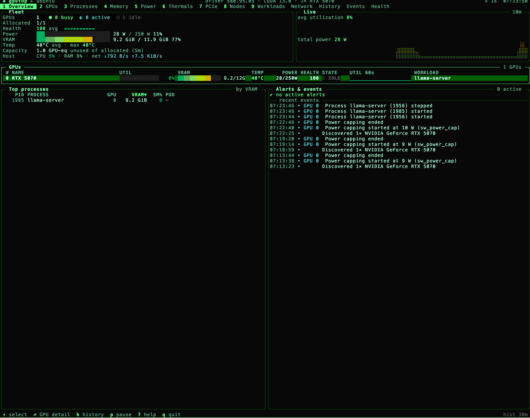 gputop overview with fleet metrics, live charts, GPU table and events